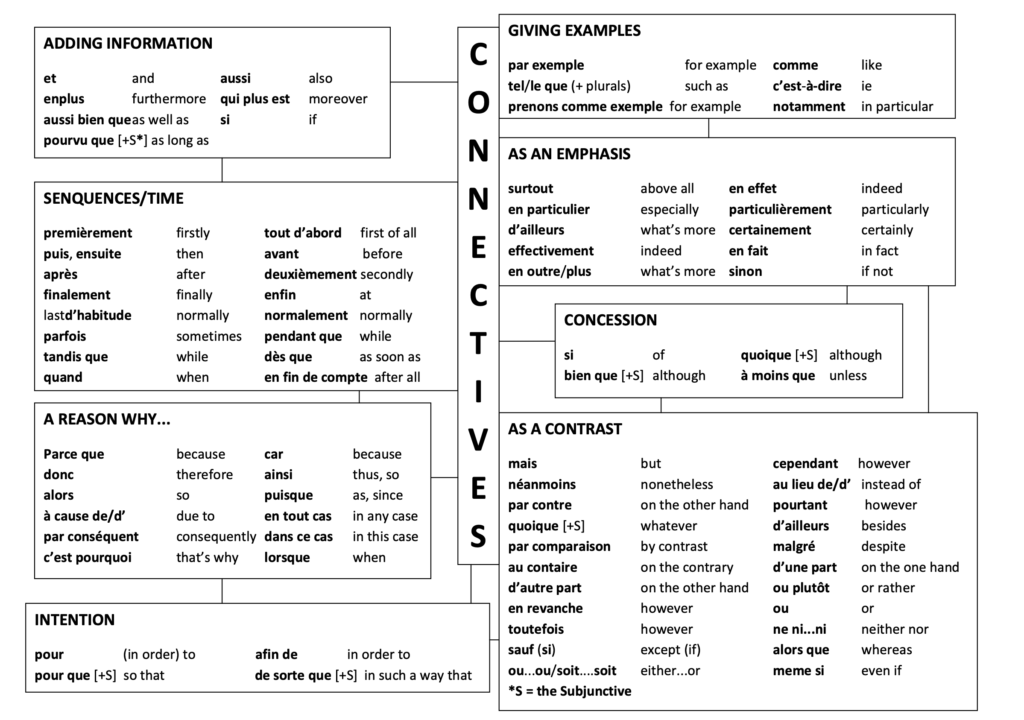 CONNECTIVES in French